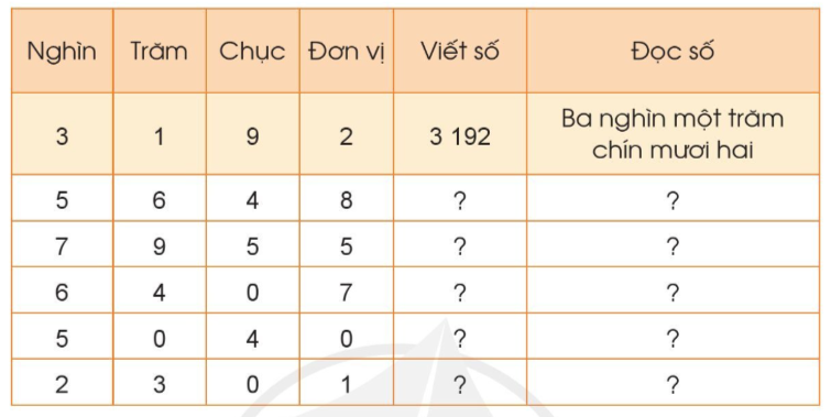 Viết số (hoặc đọc số) theo thứ tự từ hàng nghìn, hàng trăm, hàng chục, hàng đơn vị. (ảnh 1)