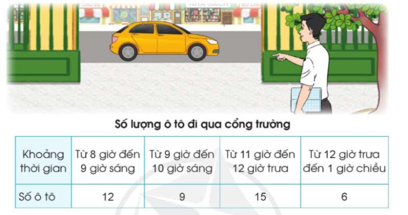 Quan sát bảng số liệu thống kê Toán lớp 3 Tập 2 trang 96 Luyện tập 2 (ảnh 1)