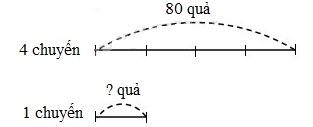 Hỏi mỗi chuyến xe chở bao nhiêu quả bí ngô? (ảnh 2)