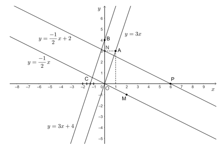 Toán 8 Bài 4 (Cánh diều): Đồ thị hàm số bậc nhất y = ax + b (a khác 0)  (ảnh 8)