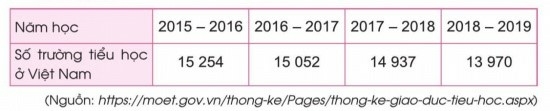 Bảng sau cho biết số trường tiểu học ở Việt Nam từ năm 2015 đến năm 2019 (ảnh 1)