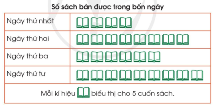 Quan sát biểu đồ tranh của Toán lớp 3 Tập 2 trang 94 Vận dụng 4 (ảnh 1)