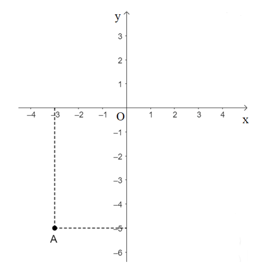Toán 8 Bài 2 (Cánh diều): Mặt phẳng tọa độ. Đồ thị của hàm số (ảnh 9)