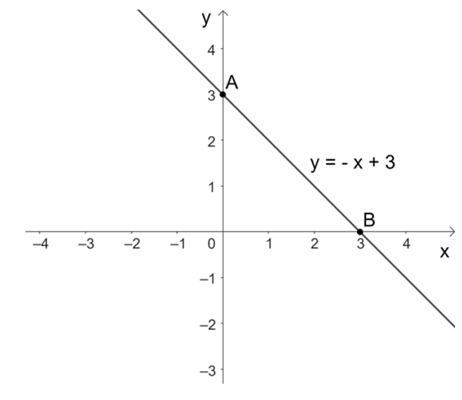 Toán 8 Bài 4 (Cánh diều): Đồ thị hàm số bậc nhất y = ax + b (a khác 0)  (ảnh 9)