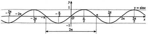 SBT Toán 11 (Cánh diều) Bài 3: Hàm số lượng giác và đồ thị (ảnh 14)