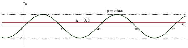 SBT Toán 11 (Cánh diều) Bài 4: Phương trình lượng giác cơ bản  (ảnh 1)