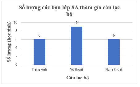 Toán 8 (Kết nối tri thức) Bài 19: Biểu diễn dữ liệu bằng bảng, biểu đồ (ảnh 12)