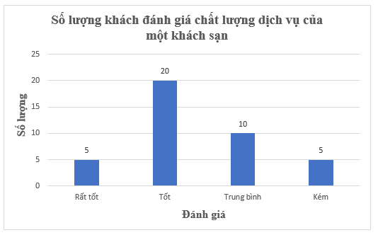 Toán 8 (Kết nối tri thức) Bài 19: Biểu diễn dữ liệu bằng bảng, biểu đồ (ảnh 14)