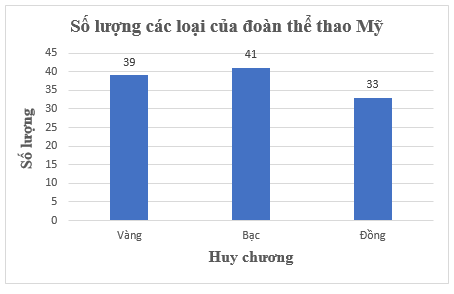 Toán 8 (Kết nối tri thức) Bài 19: Biểu diễn dữ liệu bằng bảng, biểu đồ (ảnh 16)