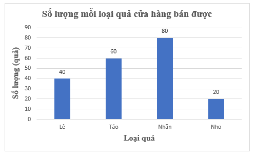 Toán 8 (Kết nối tri thức) Bài 19: Biểu diễn dữ liệu bằng bảng, biểu đồ (ảnh 23)