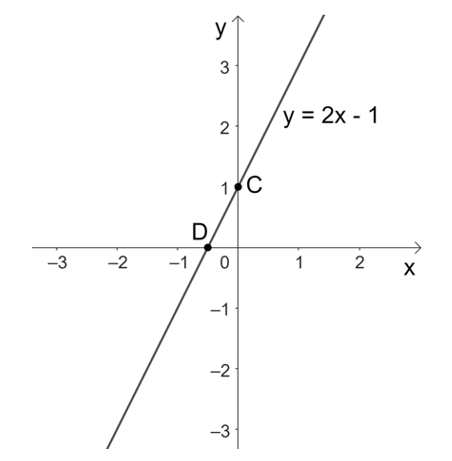 Toán 8 Bài 4 (Cánh diều): Đồ thị hàm số bậc nhất y = ax + b (a khác 0)  (ảnh 11)