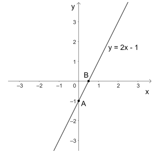 Toán 8 Bài 4 (Cánh diều): Đồ thị hàm số bậc nhất y = ax + b (a khác 0)  (ảnh 10)