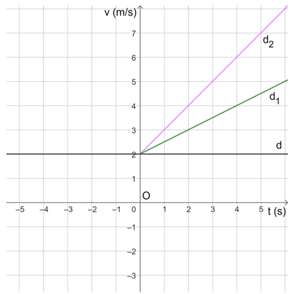 Toán 8 Bài 4 (Cánh diều): Đồ thị hàm số bậc nhất y = ax + b (a khác 0)  (ảnh 13)