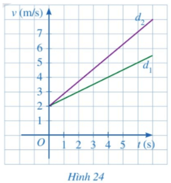 Toán 8 Bài 4 (Cánh diều): Đồ thị hàm số bậc nhất y = ax + b (a khác 0)  (ảnh 12)