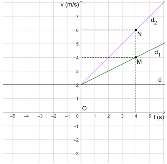 Toán 8 Bài 4 (Cánh diều): Đồ thị hàm số bậc nhất y = ax + b (a khác 0)  (ảnh 14)