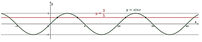 SBT Toán 11 (Cánh diều) Bài 4: Phương trình lượng giác cơ bản  (ảnh 21)