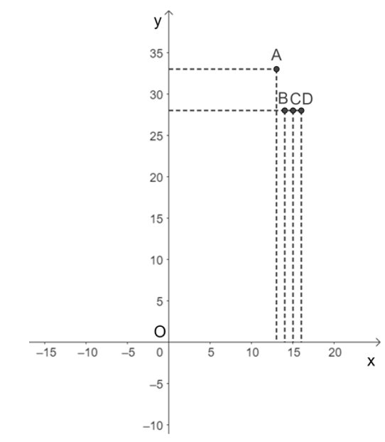 Toán 8 Bài 2 (Cánh diều): Mặt phẳng tọa độ. Đồ thị của hàm số (ảnh 13)