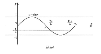 SBT Toán 11 (Kết nối tri thức) Bài 4: Hàm số lượng giác và đồ thị (ảnh 3)