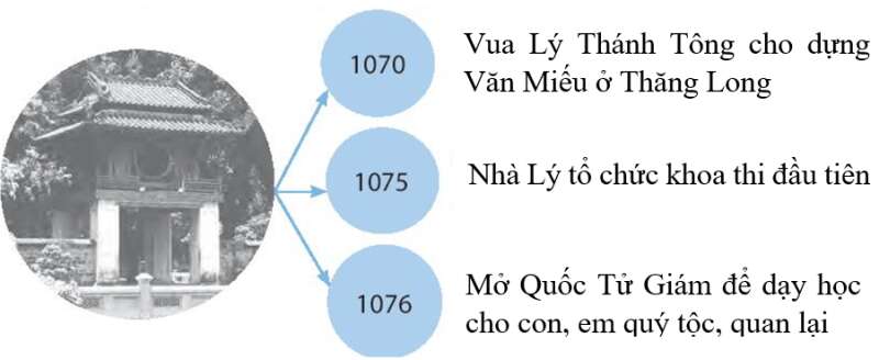 Hoàn thành sơ đồ tư duy về những sự kiện góp phần hình thành nền giáo dục Đại Việt (ảnh 2)