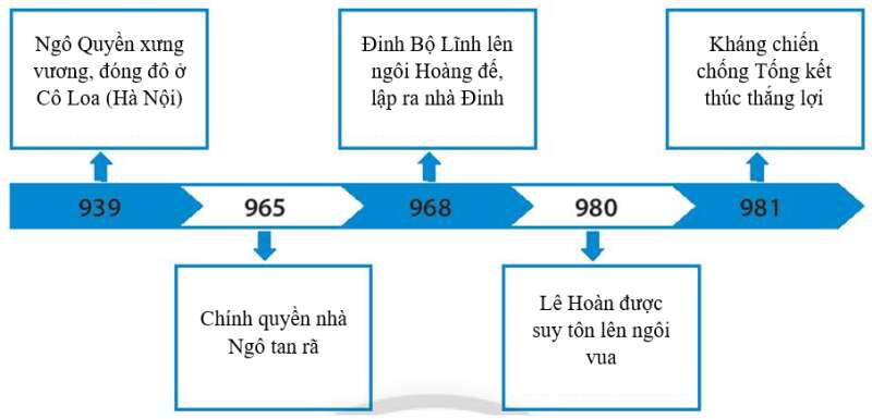 Điền các sự kiện phù hợp với thời gian về nước Đại Cồ Việt thời Ngô, Đinh, Tiền Lê (ảnh 2)