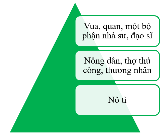 Hãy điền vào sơ đồ kim tự tháp xã hội thời Ngô - Đinh - Tiền Lê (ảnh 2)
