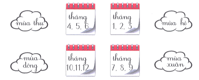 Bài tập cuối tuần Tiếng Việt lớp 1 (Chân trời sáng tạo) Tuần 32 có đáp án (ảnh 3)