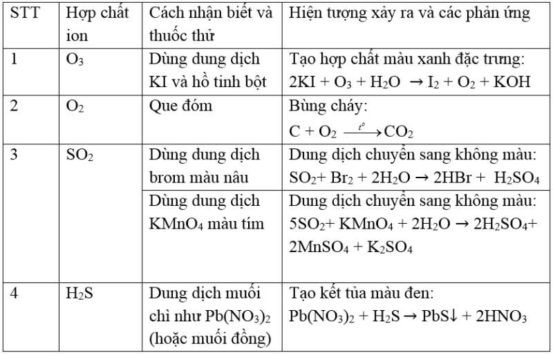 Phương pháp giải Các dạng bài toán nhận biết oxi, ozon, lưu huỳnh, SO2, SO3, H2S  (50 bài tập minh họa) (ảnh 1)