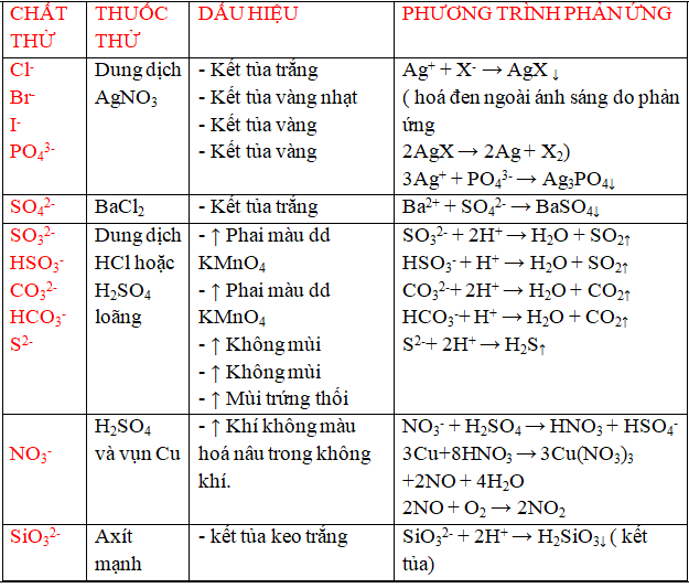 Phương pháp giải 50 bài tập về cách nhận biết, tách chất Nhóm Halogen  (50 bài tập minh họa) (ảnh 1)