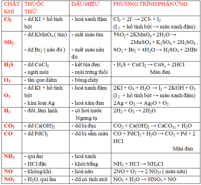 Phương pháp giải 50 bài tập về cách nhận biết, tách chất Nhóm Halogen  (50 bài tập minh họa) (ảnh 2)