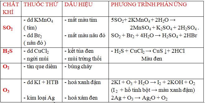 Phương pháp giải 50 bài tập về cách nhận biết, tách chất Nhóm Halogen  (50 bài tập minh họa) (ảnh 3)