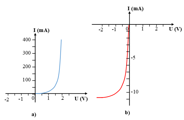Dòng điện trong chất bán dẫn (Lý thuyết + 30 bài tập có lời giải) (ảnh 14)