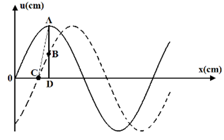 Sóng cơ và sự truyền sóng cơ (Lý thuyết + 35 bài tập có lời giải) (ảnh 5)