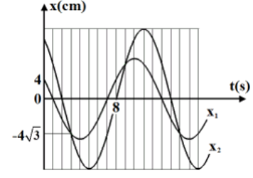 Tổng hợp hai dao động điều hòa cùng phương, cùng tần số. Phương pháp Fre-Nen (Lý thuyết + 35 bài tập có lời giải) (ảnh 49)