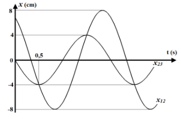 Tổng hợp hai dao động điều hòa cùng phương, cùng tần số. Phương pháp Fre-Nen (Lý thuyết + 35 bài tập có lời giải) (ảnh 56)