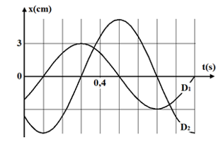 Tổng hợp hai dao động điều hòa cùng phương, cùng tần số. Phương pháp Fre-Nen (Lý thuyết + 35 bài tập có lời giải) (ảnh 64)