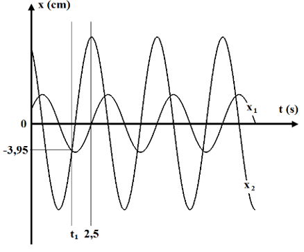 Tổng hợp hai dao động điều hòa cùng phương, cùng tần số. Phương pháp Fre-Nen (Lý thuyết + 35 bài tập có lời giải) (ảnh 43)