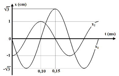 Tổng hợp hai dao động điều hòa cùng phương, cùng tần số. Phương pháp Fre-Nen (Lý thuyết + 35 bài tập có lời giải) (ảnh 28)