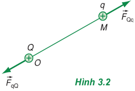 Phương pháp giải Bài tập cường độ điện trường (50 bài tập minh họa) (ảnh 1)