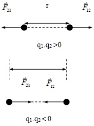 Phương pháp giải Công thức định luật Cu-lông (50 bài tập minh họa) (ảnh 1)