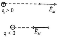 Phương pháp giải Công thức tính cường độ điện trường gây ra bởi điện tích q (50 bài tập minh họa) (ảnh 1)