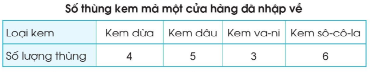 Quan sát bảng số liệu thống kê của Toán lớp 3 Tập 2 trang 95 Luyện tập 1 (ảnh 3)