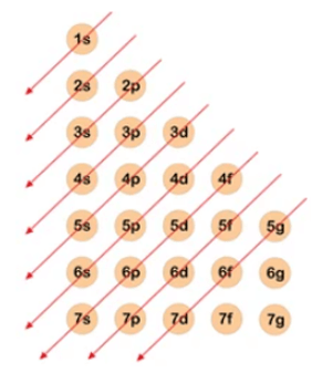 Cấu hình electron nguyên tử của các nguyên tố thường gặp chương trình mới (ảnh 2)
