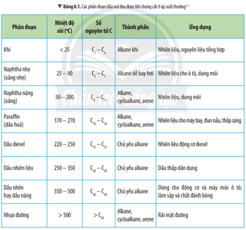 Chuyên đề Hóa học 11 (Chân trời sáng tạo) Bài 8: Chế biến dầu mỏ (ảnh 1)