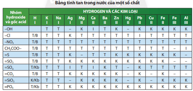 KHTN 8 (Chân trời sáng tạo) Bài 13: Muối | Khoa học tự nhiên 8 (ảnh 5)