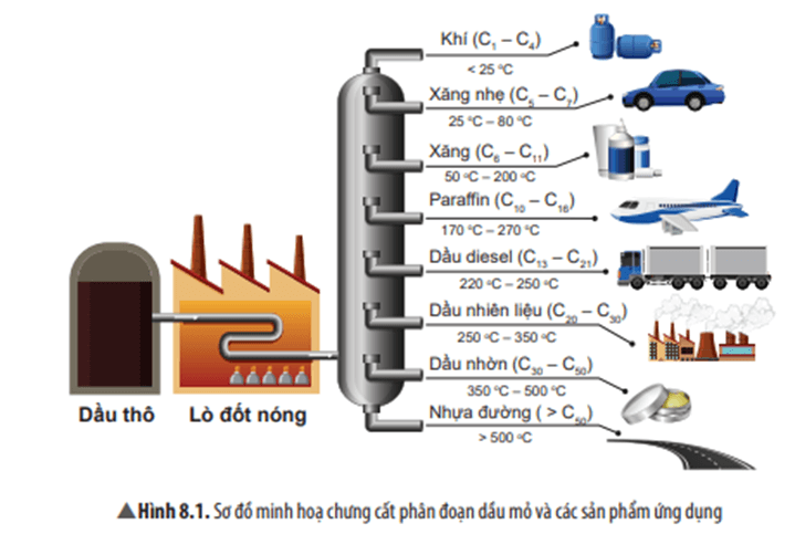 Chuyên đề Hóa học 11 (Chân trời sáng tạo) Bài 8: Chế biến dầu mỏ (ảnh 2)