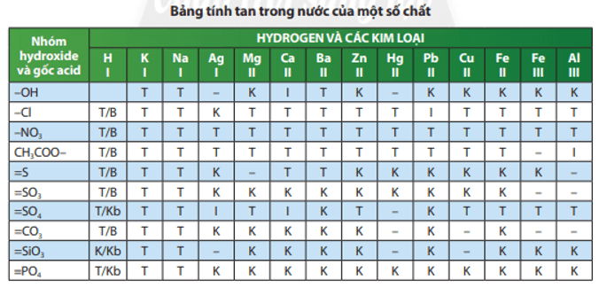 KHTN 8 (Chân trời sáng tạo) Bài 13: Muối | Khoa học tự nhiên 8 (ảnh 6)