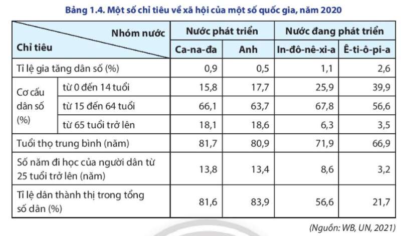 Địa lí 11 (Chân trời sáng tạo) Bài 1: Sự khác biệt về trình độ phát triển kinh tế - xã hội của các nhóm nước (ảnh 4)