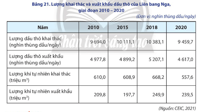 Địa lí 11 (Chân trời sáng tạo) Bài 21: Thực hành: Tìm hiểu tình hình kinh tế - xã hội Liên Bang Nga (ảnh 1)