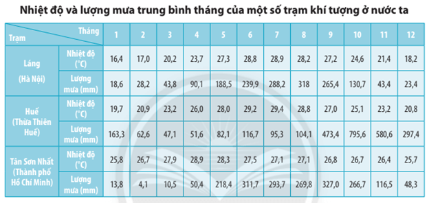 Địa lí 8 (Chân trời sáng tạo) Bài 7: Thực hành: Vẽ và phân tích biểu đồ khí hậu  (ảnh 1)