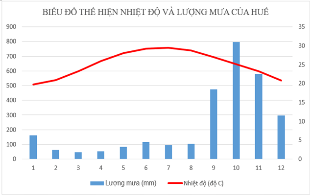 Địa lí 8 (Chân trời sáng tạo) Bài 7: Thực hành: Vẽ và phân tích biểu đồ khí hậu  (ảnh 2)